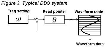 DDS Function Generator