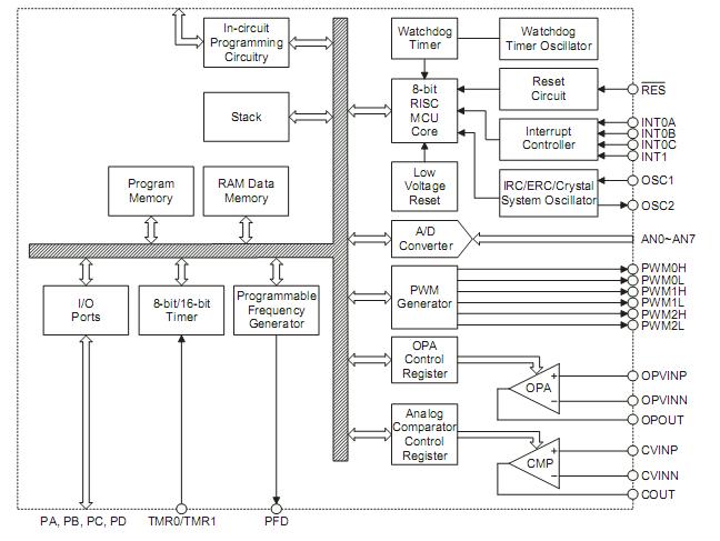 Holtek Semiconductor: HT45FM03B