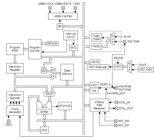 Holtek Semiconductor: HT82D20R, HT82D22R