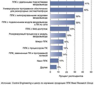 Программируемые логические контроллеры ПЛК