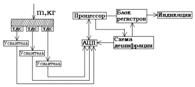 Цифровые тензометрические весы