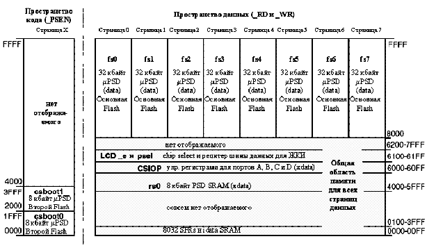 Карта памяти разрабатываемого проекта