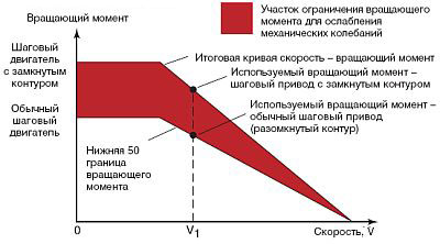 Зависимость вращающего момента шагового двигателя от скорости