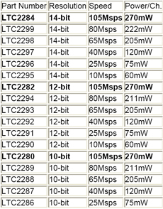 Семейство АЦП от Linear Technology