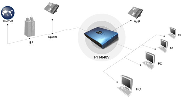 ADSL VoIP Router Paradigm PTI-840V