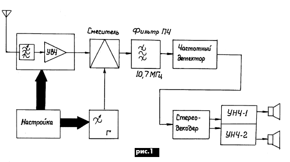функциональная схема FM приемника супергетеродинного типа с однократным преобразованием частоты