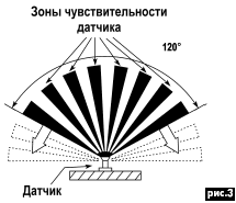 Деление контролируемой зоны на участки приводит к тому, что контролируемая зона становится веерной