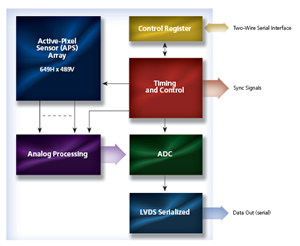 MICRON представляет CMOS матрицу MT9V021