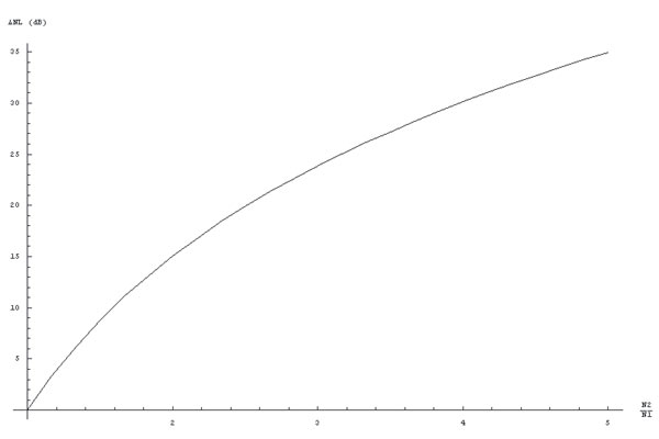 Зависимость изменения уровня шума (DNL) вентилятора от нормализованной скорости вращения (N2/N1) 