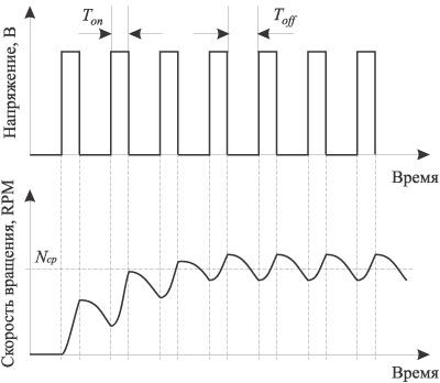 Управление скоростью вращения вентилятора при широтно-импульсной модуляции напряжения