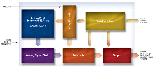 Micron CMOS сенсоры