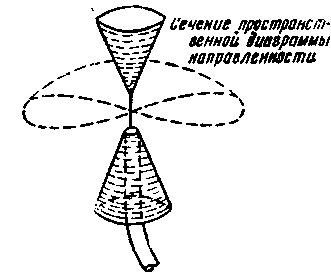 биконическая антенна