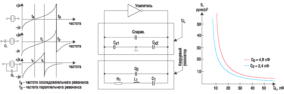Иллюстрация влияния емкости CL на резонансные частоты