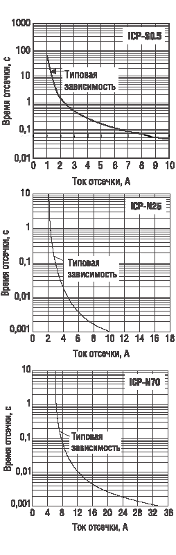 Характеристика работы некоторых моделей ICP-предохранителей фирмы Rohm