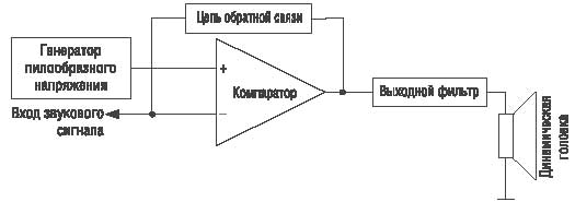 Структурная схема усилителя класса D с внешним генератором пилообразного напряжения