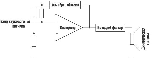 Структурная схема самоосциллирующего усилителя класса D