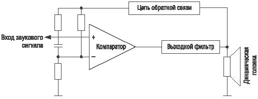 Структурная схема усилителя класса D, работающего по принципу UcD