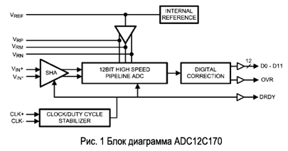 ADC12C170