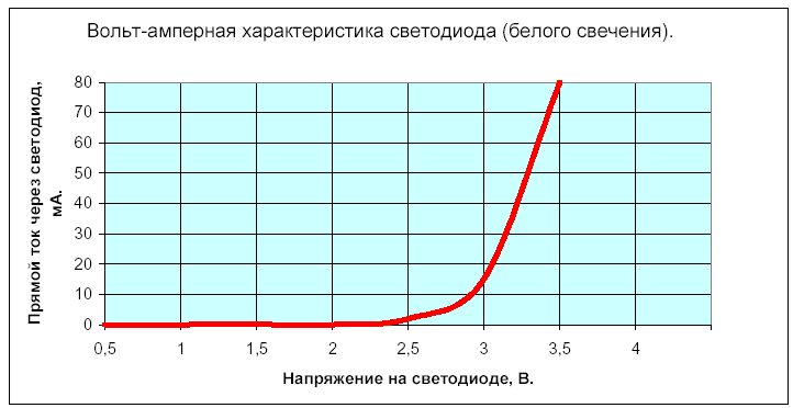 Вольт-амперная характерисика светодиода белого свечения