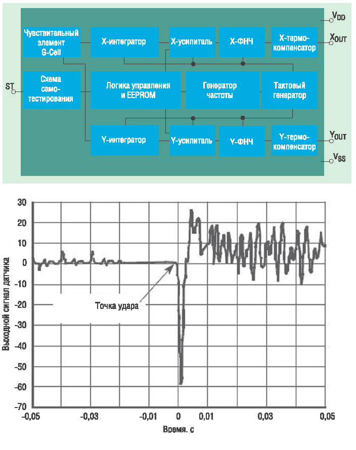 Упрощенная схема двухосевого датчика ускорения Freescale Semiconductor и Типовая форма импульса на выходе инерциального датчика при ударном воздействии