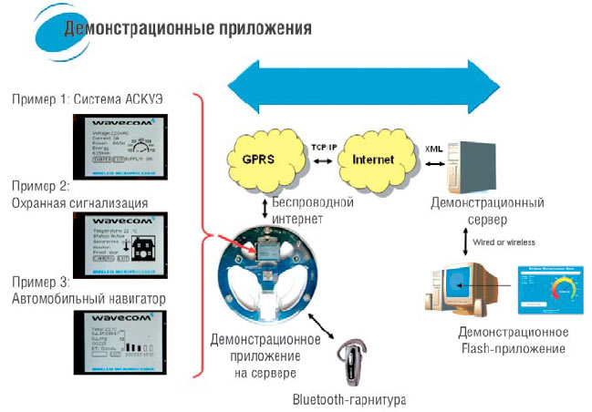 Демонстрационное колесо WMP100 и примеры приложений