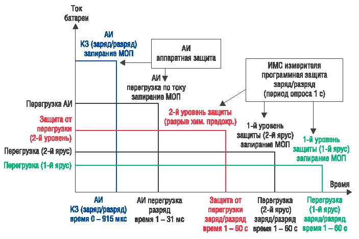 Многоуровневая защита батареи от перегрузки по току