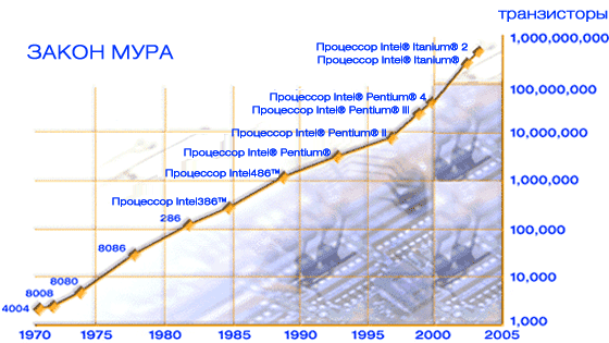 Закон Мура и перспективы развития микроэлектроники