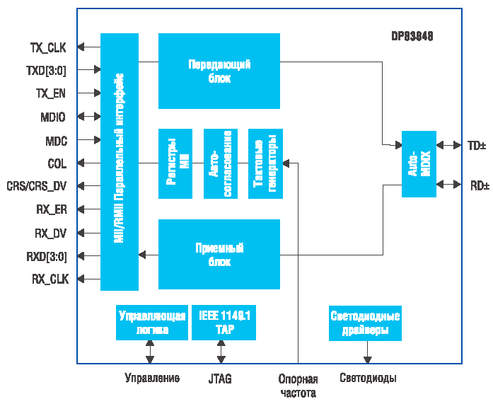 Рис. 1. Основные функциональные блоки приемопередатчика DP83848