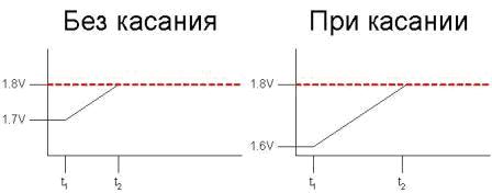 Метод CSA