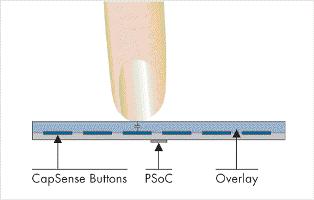 Клавиши CapSense