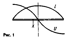 Неразрезной полуволновый вибратор и распределения тока I и напряжения U в нем. 