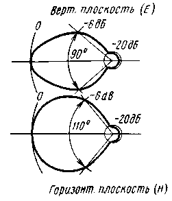 Диаграммы направленности в вертикальной и горизонтальной плоскостях