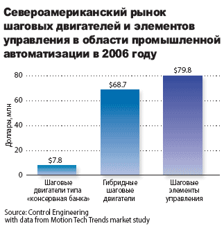 рост североамериканского рынка шаговых систем