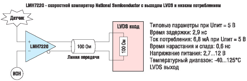 Типовое применение скоростного компаратора LMH7320 с выходом LVDS и низким потреблением