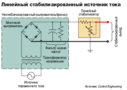 Источник постоянного тока состоит из выпрямителя, который выдает нестабилизированный постоянный ток и стабилизатора, который стабилизирует выходной сигнал. Результатом является «чистый» постоянный ток, которым можно питать электрические устройства.