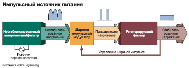 Импульсные источники питания стабилизируют постоянный ток более эффективно, нежели линейные источники, путем быстрого переключения стабилизирующих транзисторов между отрытым и закрытым состояниями. Стабилизация происходит с помощью управления рабочим циклом для получения правильного среднего сигнала на выходе фильтра. 