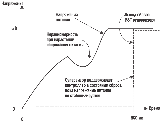 Удержание контроллера в состоянии «Сброс» при нарастании напряжения питания