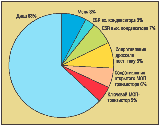 Анализ потерь преобразователя