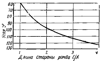 Размеры описанной антенны можно изменить, пользуясь графиком