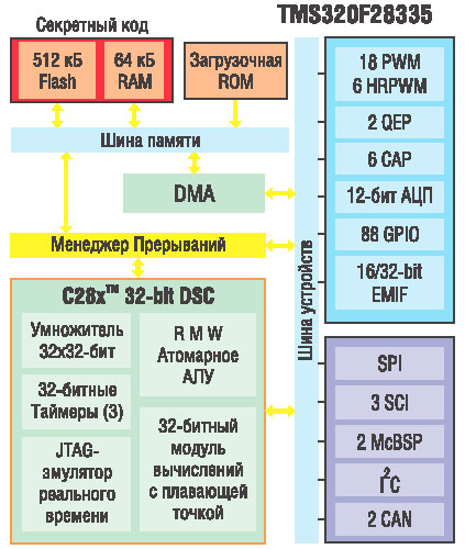 Ядро контроллера