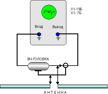 Его выход соединяют с входом через ВЧ головку