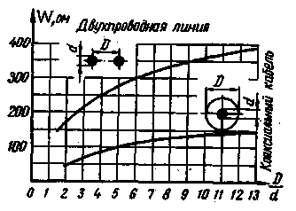 Согласование антенны с фидером