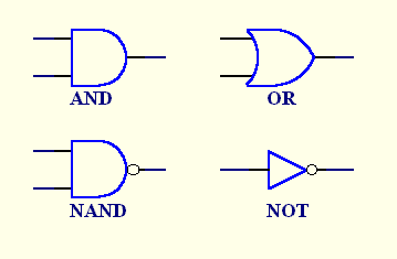 Symbols for some of the basic logic gates and the inverter
