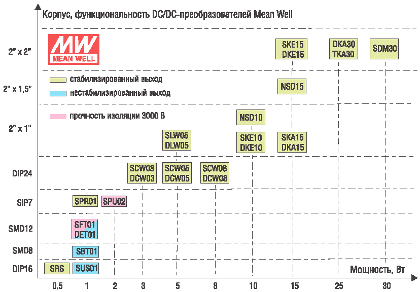 DC/DC-преобразователи Mean Well