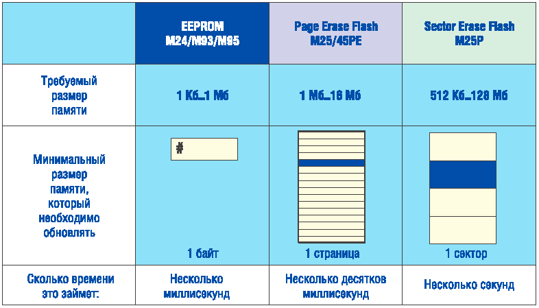 Выбор последовательной энергонезависимой памяти