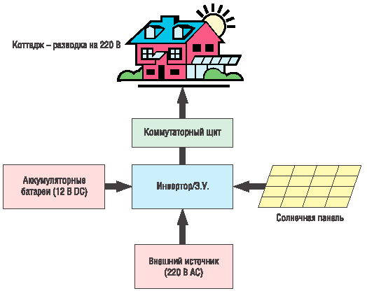 Пример организации бесперебойного питания дома на основе DC/AC-инвертора