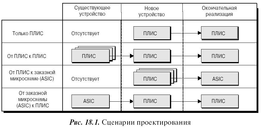 Сценарии проектирования