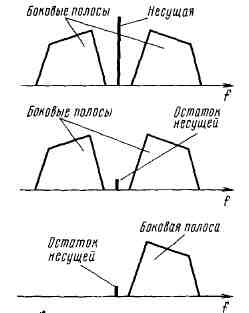 Спектры AM, DSB и SSB сигналов