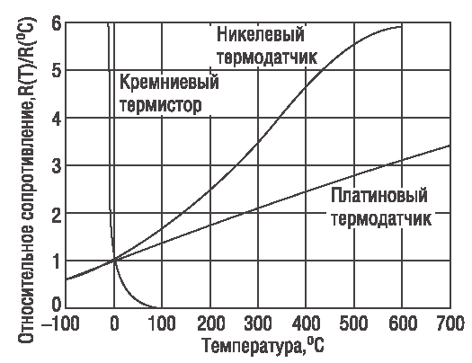 Сравнительные характеристики преобразования термодатчиков различных типов