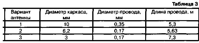 Данные некоторых вариантов антенн